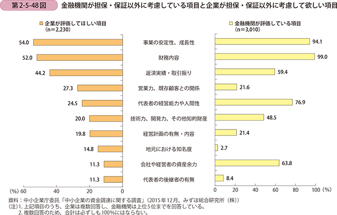 第2-5-48図　金融機関が担保・保証以外に考慮している項目と企業が担保・保証以外に考慮して欲しい項目