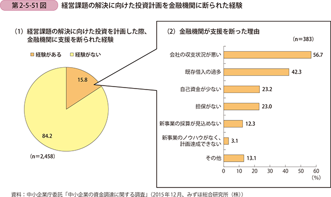 第2-5-51図　経営課題の解決に向けた投資計画を金融機関に断られた経験