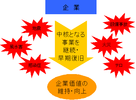 図　BCP（事業継続計画）の役割