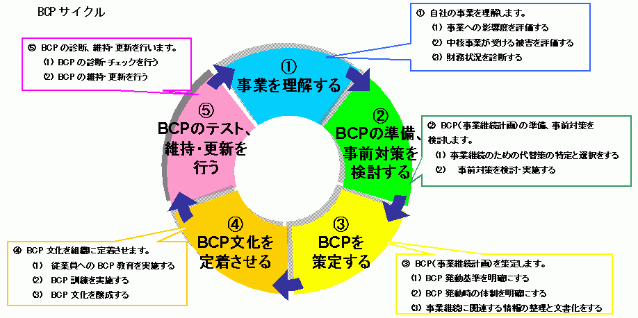 図　BCPの策定・運用サイクル