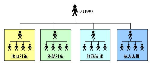 図　BCP発動時におけるチーム体制の例