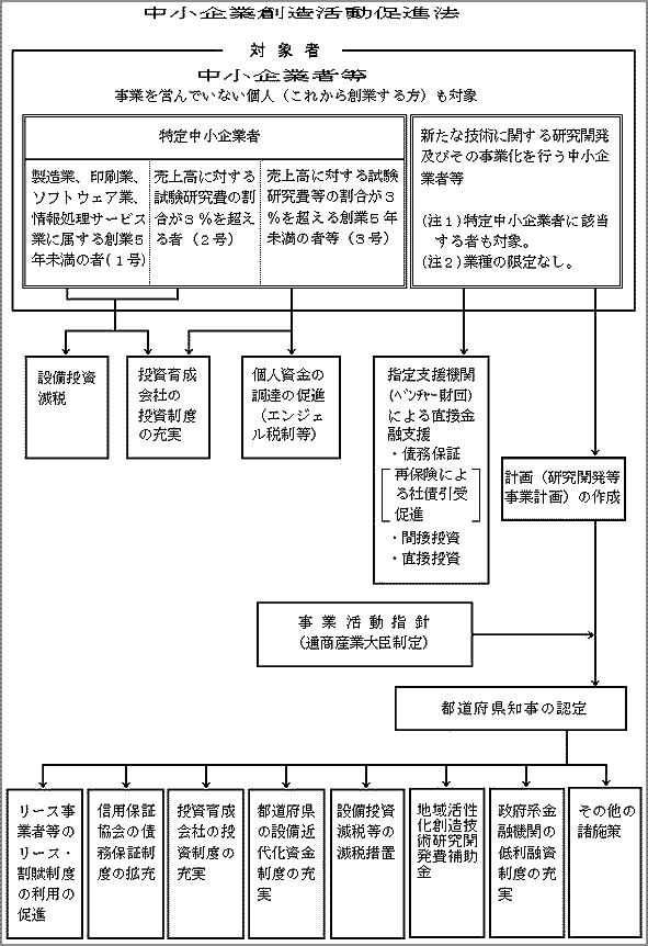 中小企業創造活動促進法