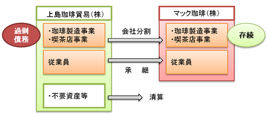 中小企業庁 上島珈琲貿易株式会社及びマック珈琲株式会社の産業活力の再生及び産業活動の革新に関する特別措置法に基づく中小企業承継事業再生計画の認定について