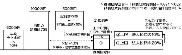 試験 研究 費 税額 控除