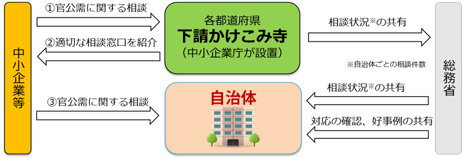 当連携イメージの内容は上記の文章の内容と同じ内容です。
