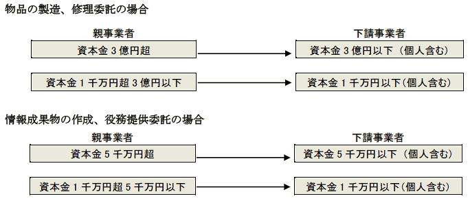 下請 法