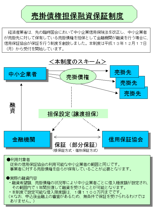 中小企業庁 売掛債権担保保証制度
