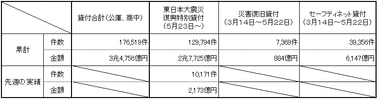 融資実績