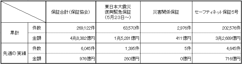 保証実績