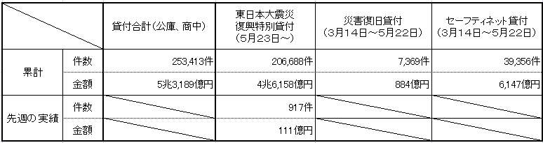 融資実績