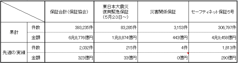 保証実績