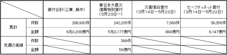 融資実績