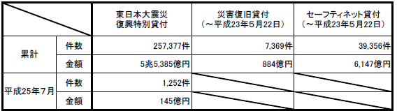 融資実績
