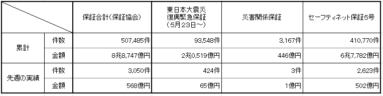 保証実績