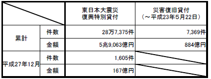 融資実績