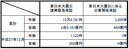 保証実績