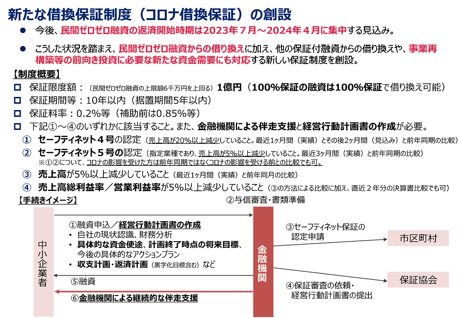 手続イメージの詳細