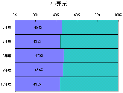 小企業の経営指標 建設業、製造業　２００５年版/中小企業リサーチセンター/国民生活金融公庫