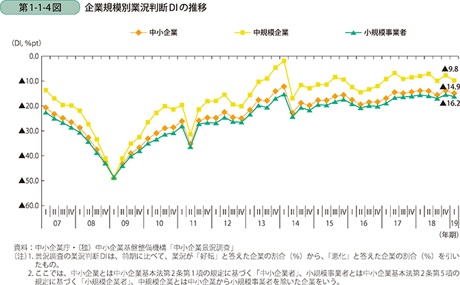 第1-1-4図 企業規模別業況判断DIの推移