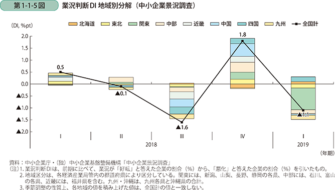 第1-1-5図 業況判断DI 地域別分解(中小企業景況調査)