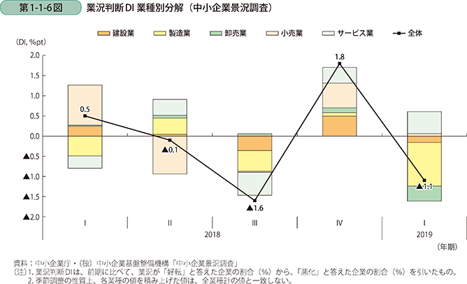 第1-1-6図 業況判断DI 業種別分解(中小企業景況調査)