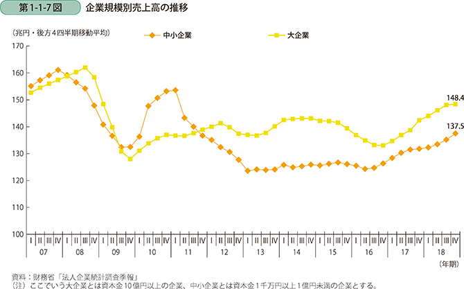 第1-1-7図 企業規模別売上高の推移
