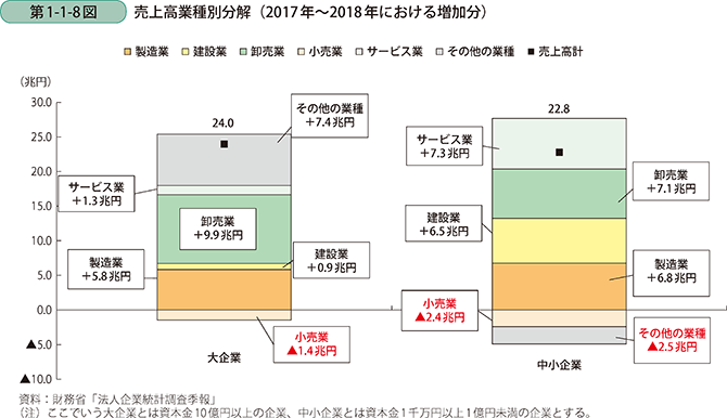 第1-1-8図 売上高業種別分解(2017年~2018年における増加分)