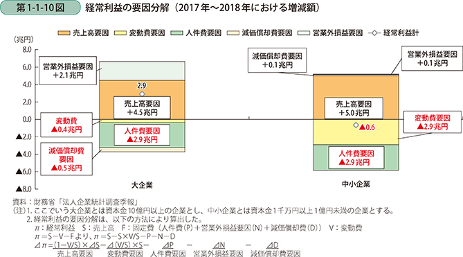第1-1-10図　経常利益の要因分解（2017年～2018年における増減額）