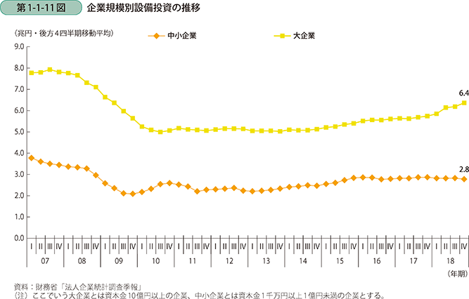 第1-1-11図 企業規模別設備投資の推移