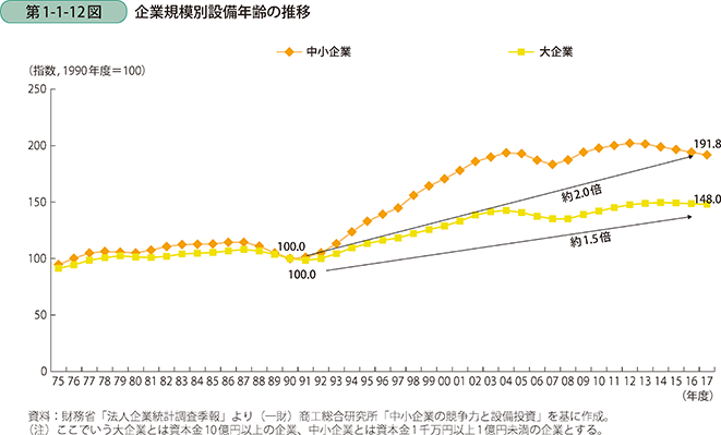 第1-1-12図 企業規模別設備年齢の推移