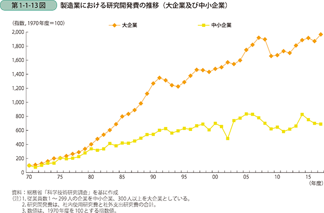 第1-1-13図 製造業における研究開発費の推移(大企業及び中小企業)