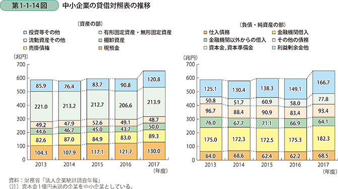第1-1-14図 中小企業の貸借対照表の推移