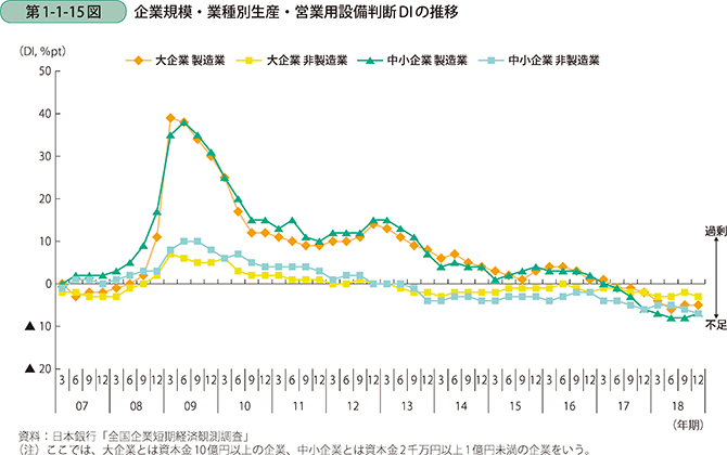 企業規模・業種別生産・営業用設備判断DIの推移