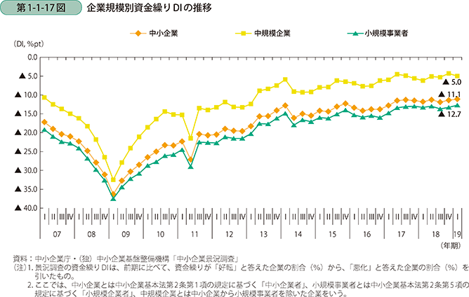 第1-1-17図 企業規模別資金繰りDIの推移