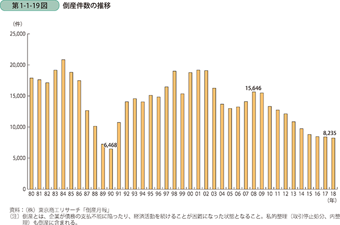 第1-1-19図 倒産件数の推移