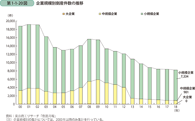 第1-1-20図 企業規模別倒産件数の推移