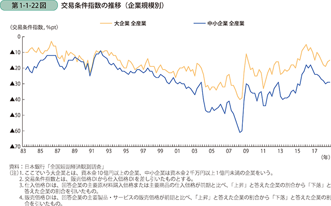 第1-1-22図 交易条件指数の推移(企業規模別)