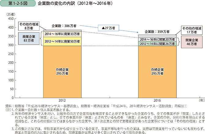 第1-2-5図 企業数の変化の内訳(2012年~2016年)