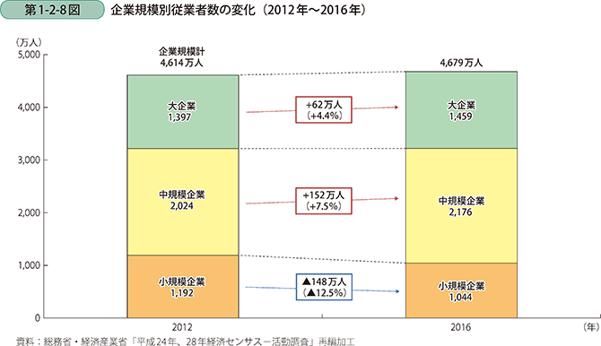 第1-2-8図 企業規模別従業者数の変化(2012年~2016年)