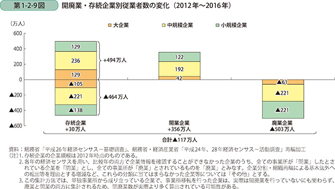 第1-2-9図 開廃業・存続企業別従業者数の変化(2012年~2016年)