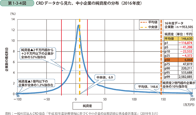 第3章 財務データから見た中小企業の実態