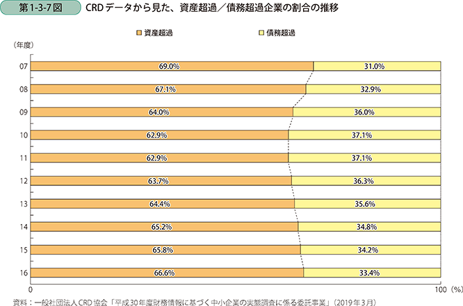 第1-3-7図 CRDデータから見た、資産超過/債務超過企業の割合の推移