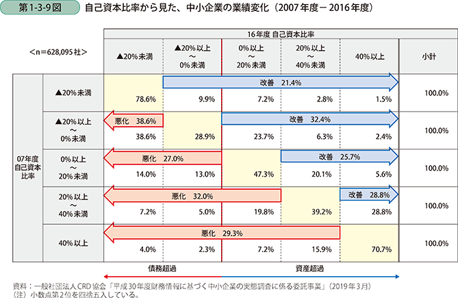 第1-3-9図 自己資本比率から見た、中小企業の業績変化(2007年度-2016年度)