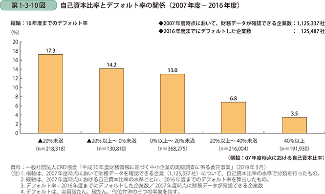 第1-3-10図 自己資本比率とデフォルト率の関係(2007年度-2016年度)