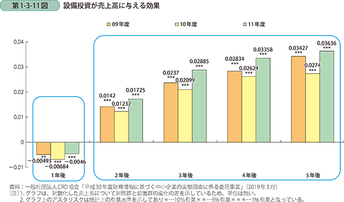 第1-3-11図 設備投資が売上高に与える効果