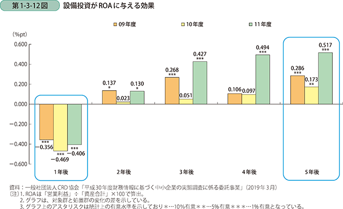 第1-3-12図 設備投資がROAに与える効果