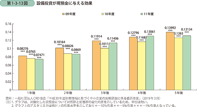 第1-3-13図 設備投資が現預金に与える効果