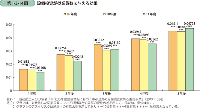 第1-3-14図 設備投資が従業員数に与える効果