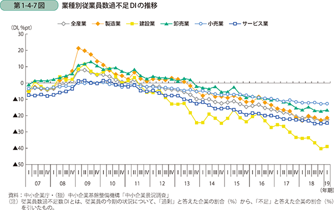 第1-4-7図 業種別従業員数過不足DIの推移