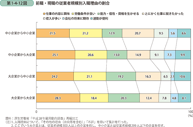 第1-4-12図 前職・現職の従業者規模別入職理由の割合